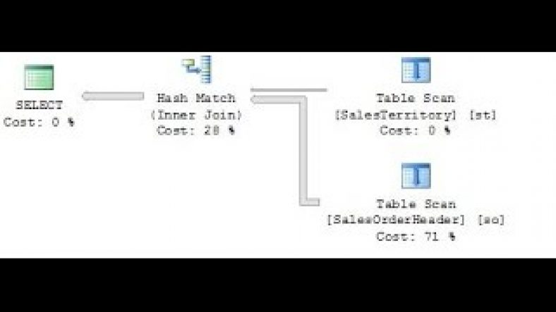sql server join hints | T-SQL: JOIN OPERATORS – NESTED LOOP JOIN, MERGE JOIN AND HASH JOIN